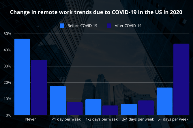 A chart showing changes in remote work due to the Covid-19 pandemic in 2020