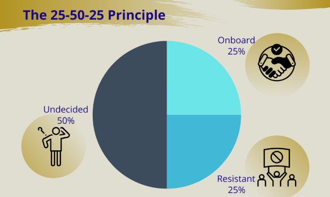 The 25-50-25 Principle diagram
