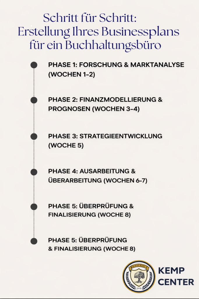 Schritte zum Aufbau eines Geschaeftsplans fuer Buchhaltungsbueros Infografik