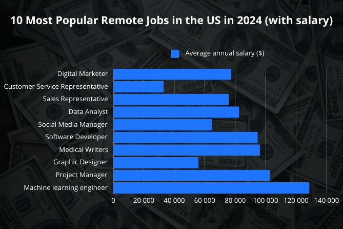 A chart showing the ten most popular remote professions in 2024
