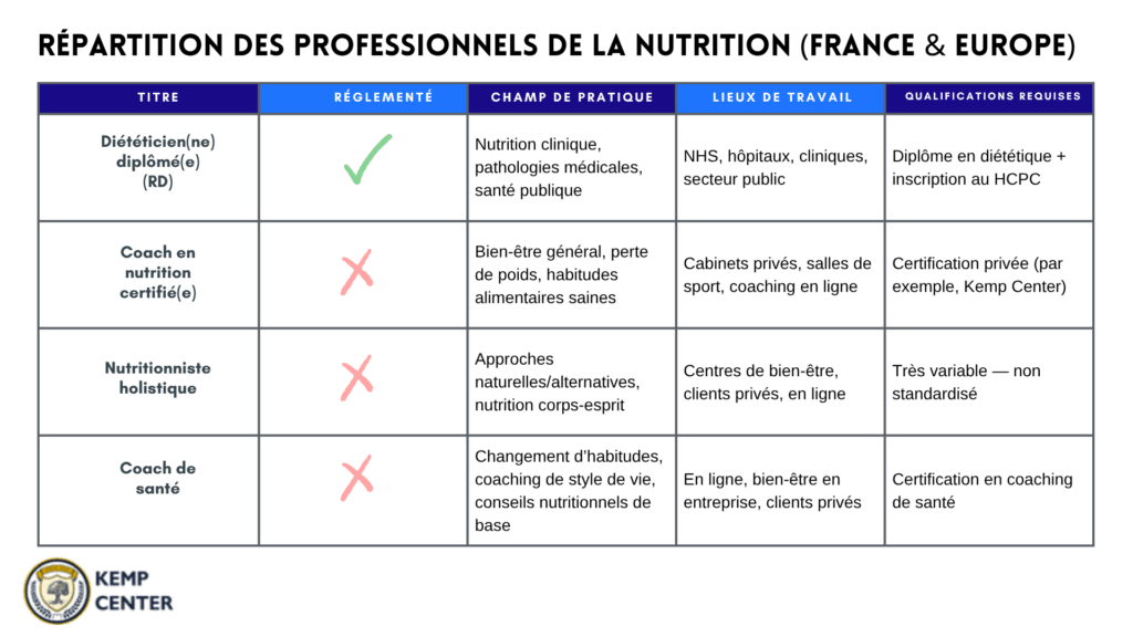 Breakdown of Nutrition Professionals France Europe