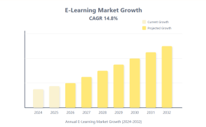 The annual growth of the online courses market is 14.8%